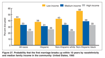 Probability of First Marriage Dissolution by Race/Ethnicity and Income (1995)