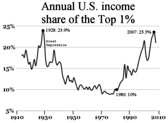 Income inequality