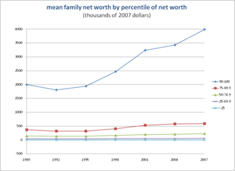 Mean Family Net Worth by Decile