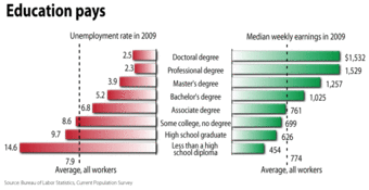 Education Pays