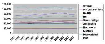 Educational Attainment and Income (1991-2003)