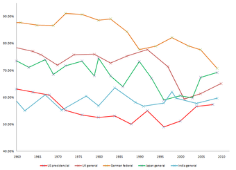 Voter turnout over time for five countries