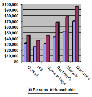 Income Distribution by Education