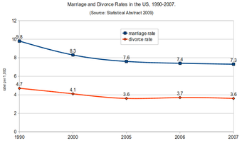 Marriage and Divorce Rates in the U.S. 1990-2007