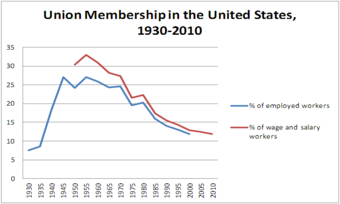 Union Membership in the United States