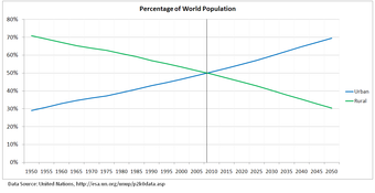 Rural and Urban World Population