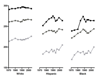 Trends in reading scores by race, 1970–2004