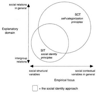 Social Identity Approach