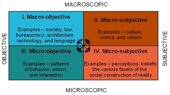 A Taxonomy of Sociological Analysis