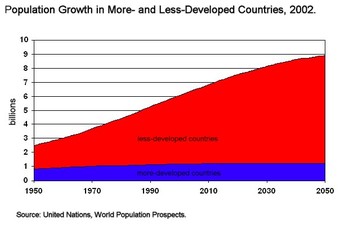 Population Growth According to Development