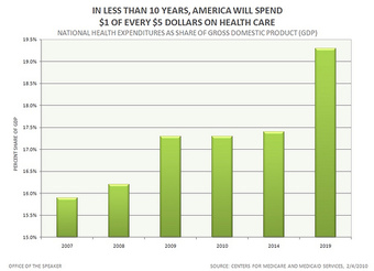 In less than 10 Years, AMERICA will Spend $1 of Every $5 Dollars on Health care