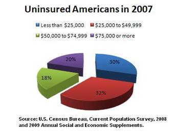 U.S. Uninsured in 2007, by income.