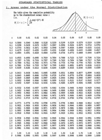 Standard Normal Table