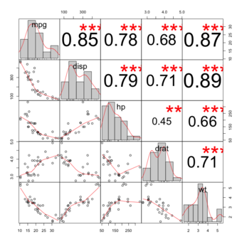 Matrix Correlation Plot