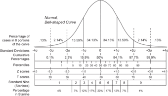 Normal Distribution and Scales