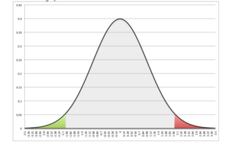 Symmetrical Normal Curve