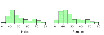 Bivariate Histogram