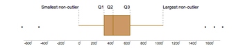 Interquartile Range