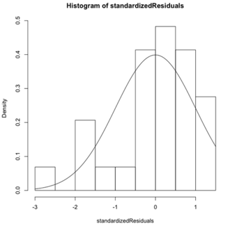 Residual Histogram