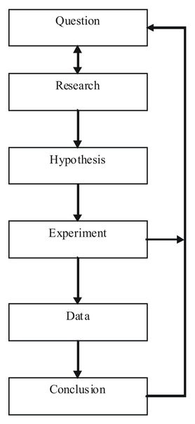 Scientific Method