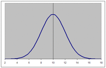 The Bell Curve