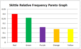 Pareto Chart