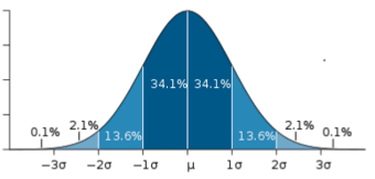 Normal Distribution