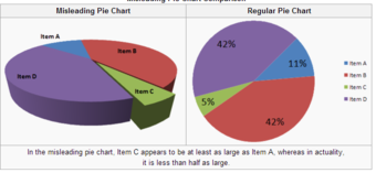 Misleading 3D Pie Chart