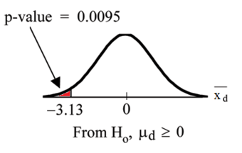 -Value Graph