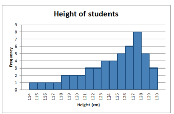 Negatively Skewed Distribution