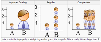 Improper Scaling