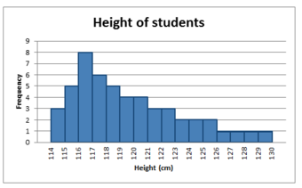 Positively Skewed Distribution