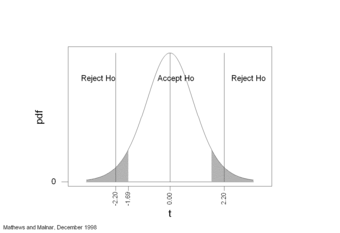 Two-Tailed Statistical Test