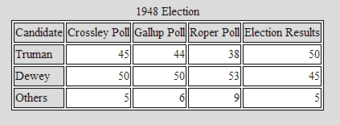 1948 Election