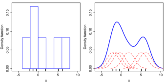 Histogram Versus Kernel Density Estimation