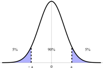 Confidence Interval