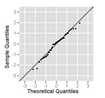 Approximately Normal - Probability Plot