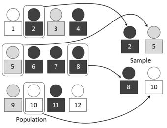 Simple random sampling of a population