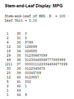 Stem-and-Leaf Display