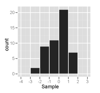 Approximately Normal - Histogram