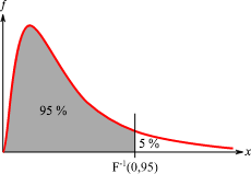 F-distribution