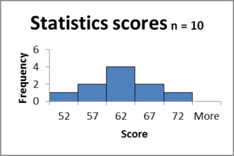 Histogram