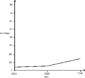 Effects of Changing Scale