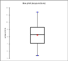 Box Plot