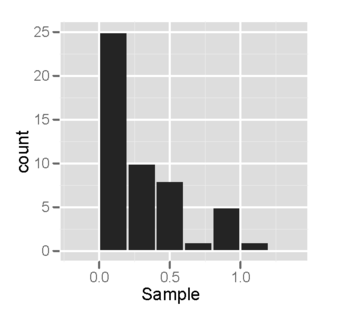 Non-Normality - Histogram