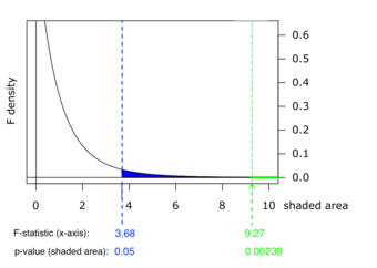 Graph of -Value