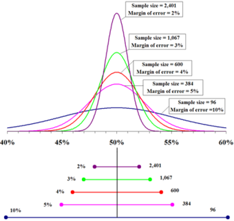 Sample size compared to margin of error