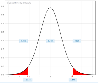 Graphical Representation