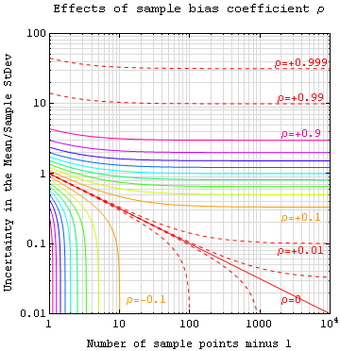 Sample Bias Coefficient