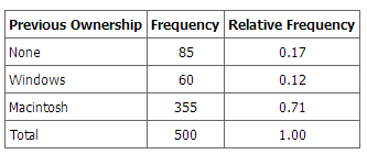 Frequency Table for Mac Data